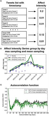 Differential 28-Days Cyclic Modulation of Affective Intensity in Female and Male Participants via Social Media